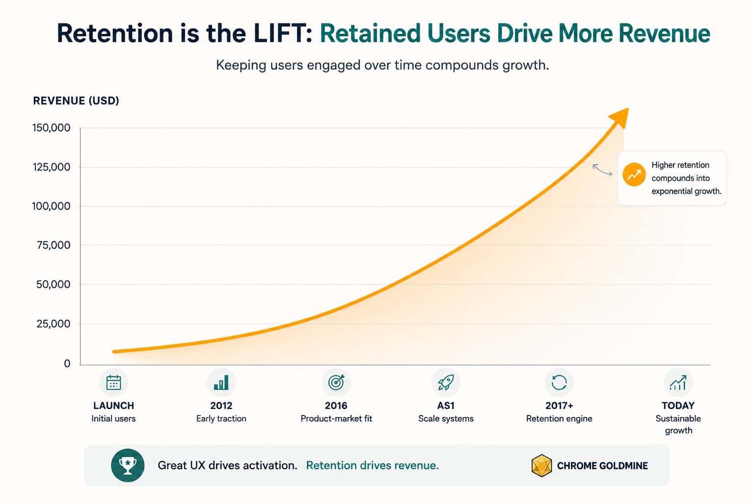 Line chart showing how higher Chrome extension retention compounds into exponential revenue growth over time