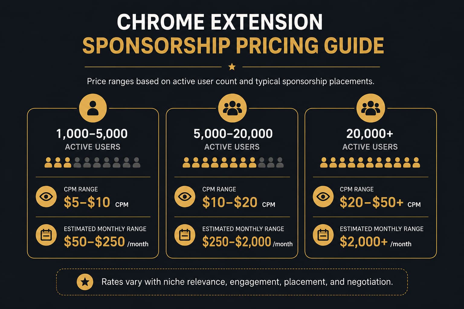 Sponsorship revenue ranges across different Chrome extension user tiers