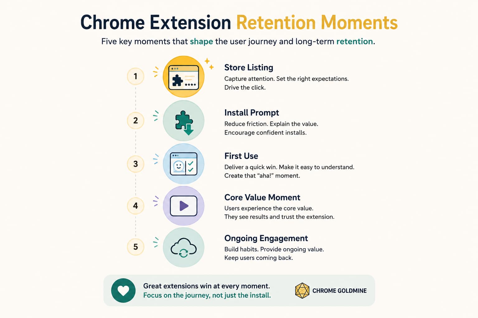 Five Chrome extension retention moments: store listing, install prompt, first use, core value moment, and ongoing engagement