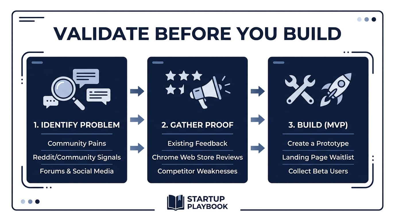 Validate before you build: identify the problem via community pains and Reddit signals, gather proof from Chrome Web Store reviews and competitor weaknesses, then build an MVP with a prototype, landing page waitlist and beta users