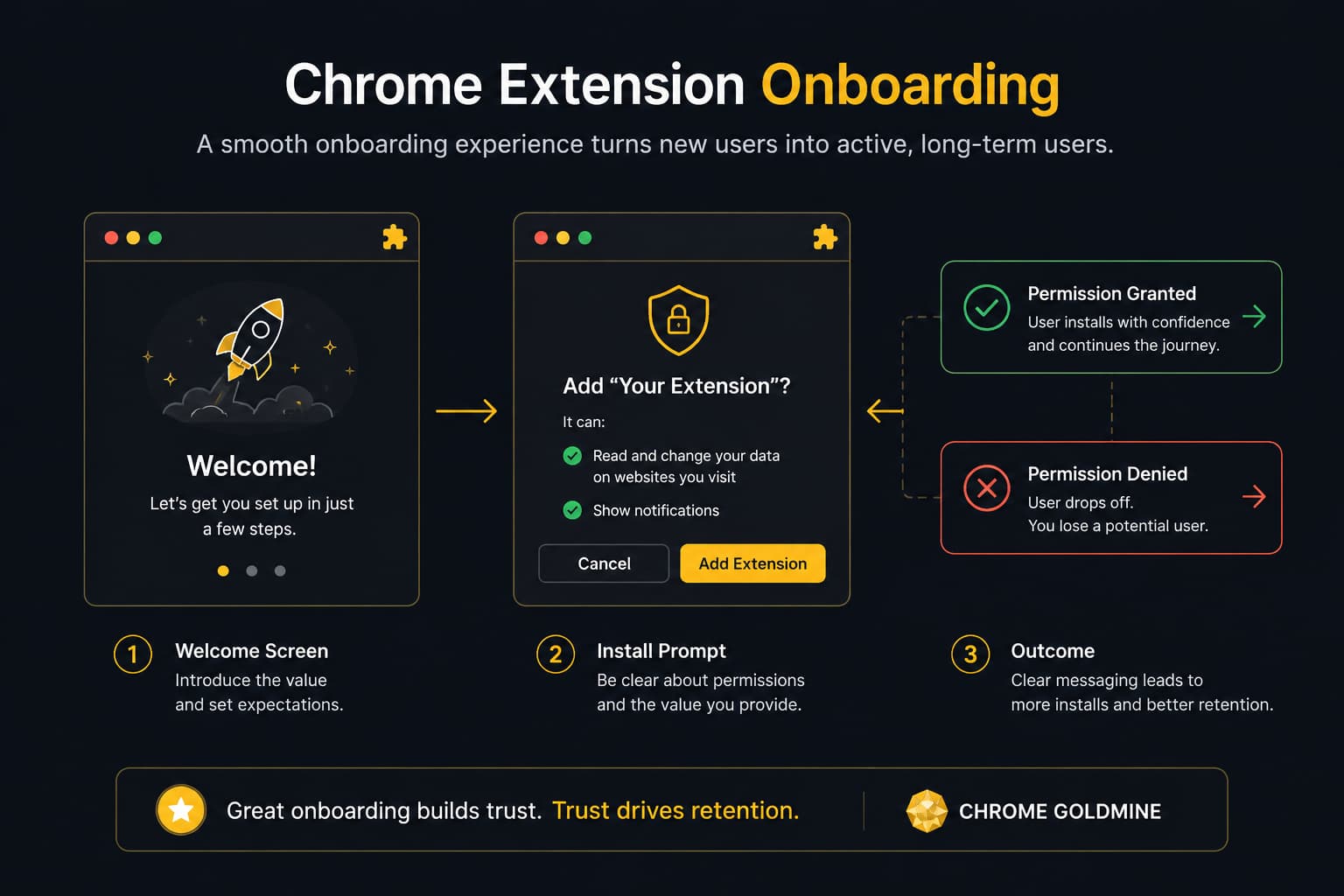 Chrome extension onboarding flow: welcome screen, install permission prompt, and the outcome of granted versus denied permissions