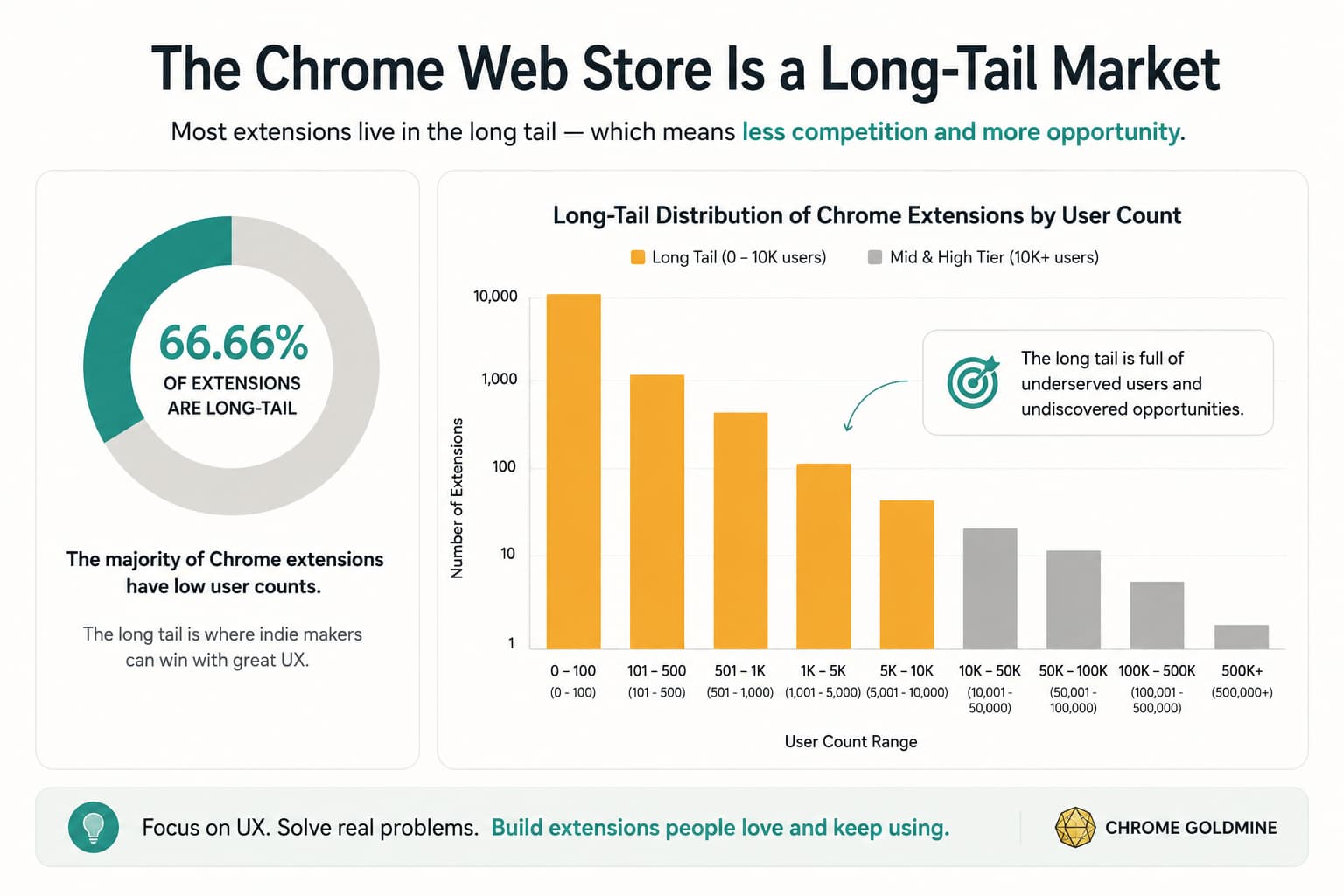 Long-tail distribution of Chrome extensions by user count, showing 66.66% of extensions have fewer than 10,000 users