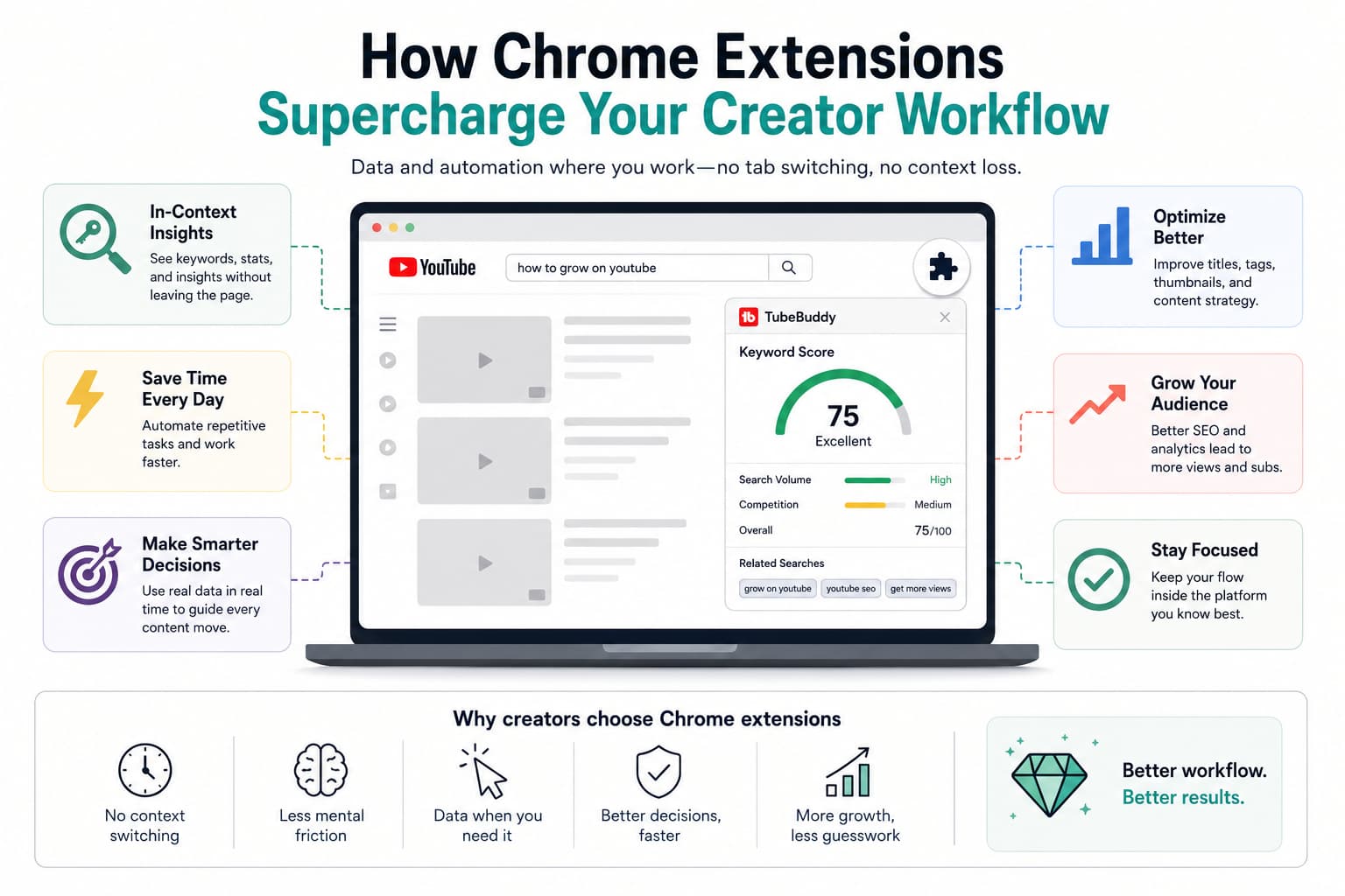 Diagram showing how Chrome extensions supercharge a content creator's workflow with in-context insights, automation, and analytics inside YouTube