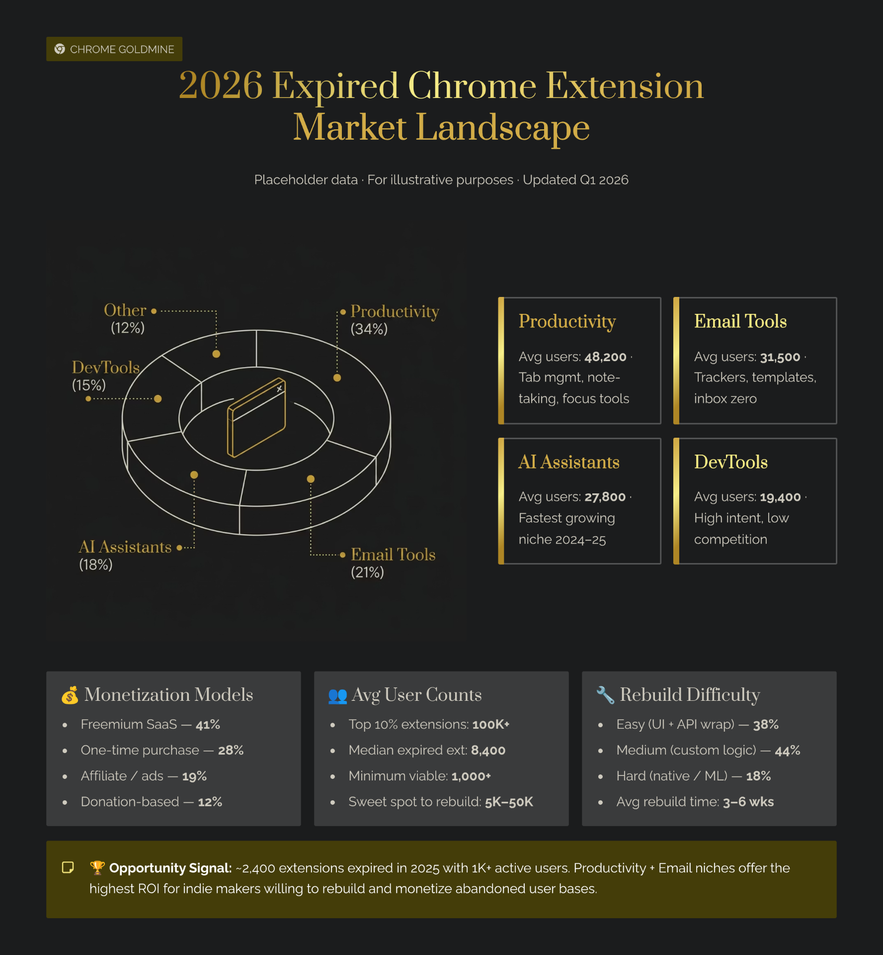 2026 expired Chrome extension market landscape — category breakdown of abandoned extensions: Productivity 34% (avg 48,200 users), Email Tools 21% (31,500), AI Assistants 18% (fastest growing), DevTools 15% (high intent, low competition), Other 12%. Monetization split: Freemium SaaS 41%, one-time 28%, affiliate/ads 19%, donation 12%. ~2,400 extensions expired in 2025 with 1K+ active users.