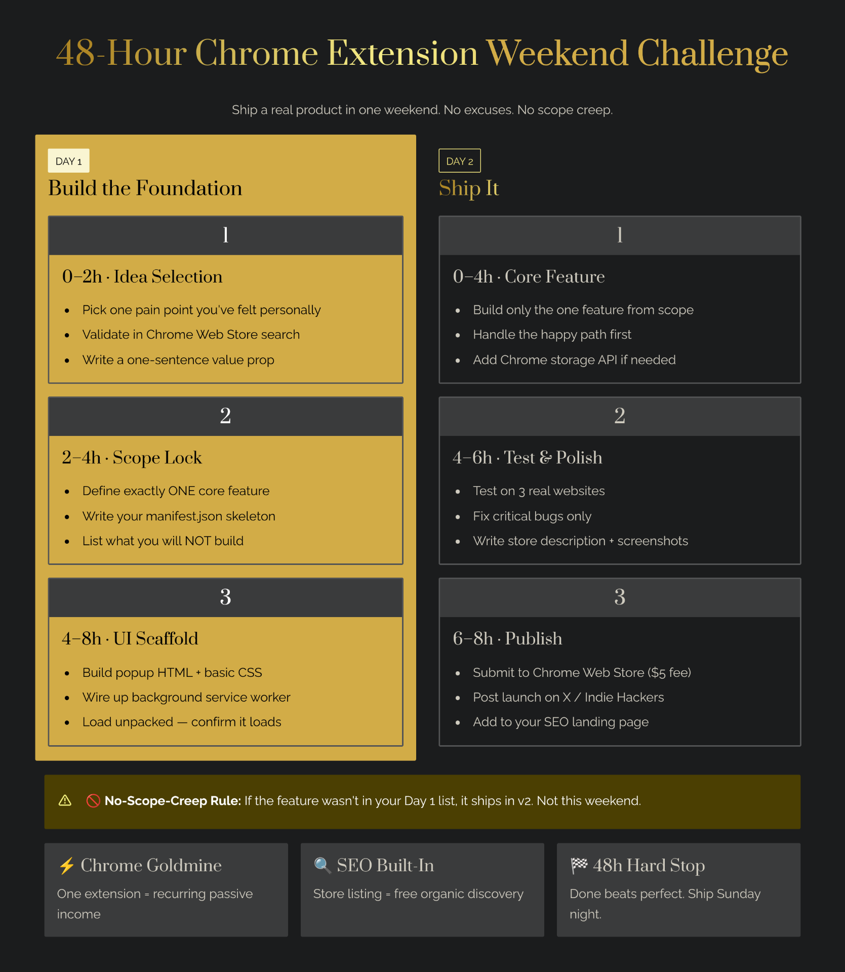 48-hour Chrome extension weekend challenge roadmap — Day 1: idea selection, scope lock, and UI scaffold (manifest.json, popup HTML, background service worker). Day 2: build core feature, test on three real websites, polish, and publish to the Chrome Web Store with the no-scope-creep rule.