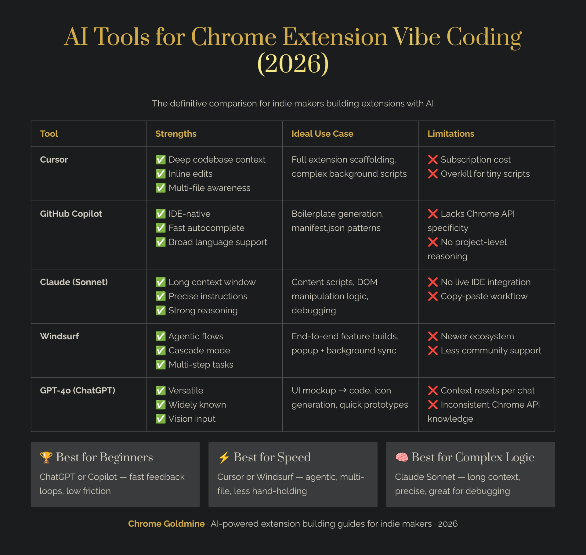 AI tools for Chrome extension vibe coding in 2026 — a comparison table of Cursor, GitHub Copilot, Claude Sonnet, Windsurf, and GPT-4o showing strengths, ideal use cases, and limitations for indie makers building Chrome extensions with AI.