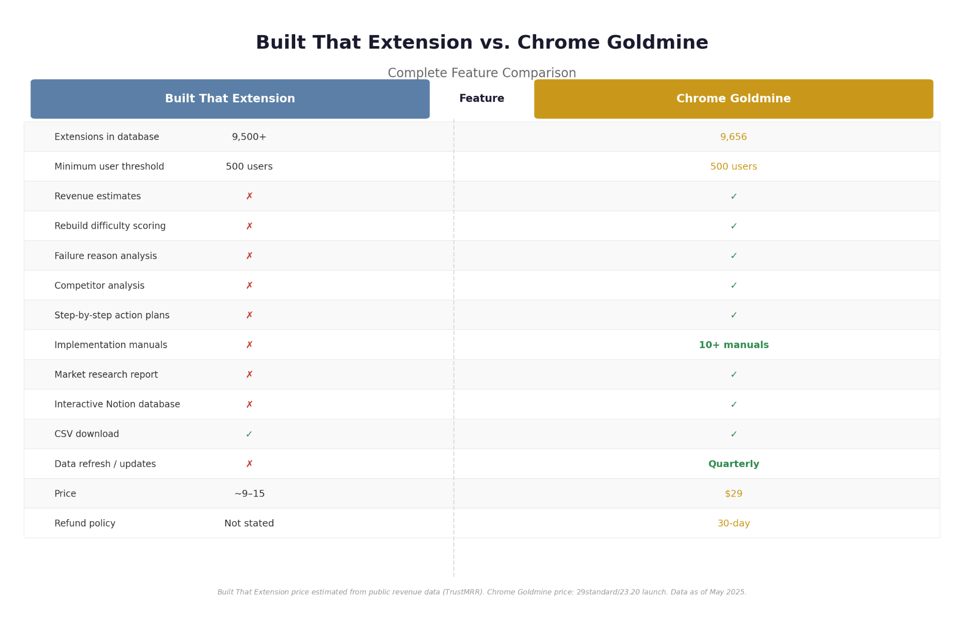 Feature comparison chart: Built That Extension vs Chrome Goldmine side by side across 14 dimensions