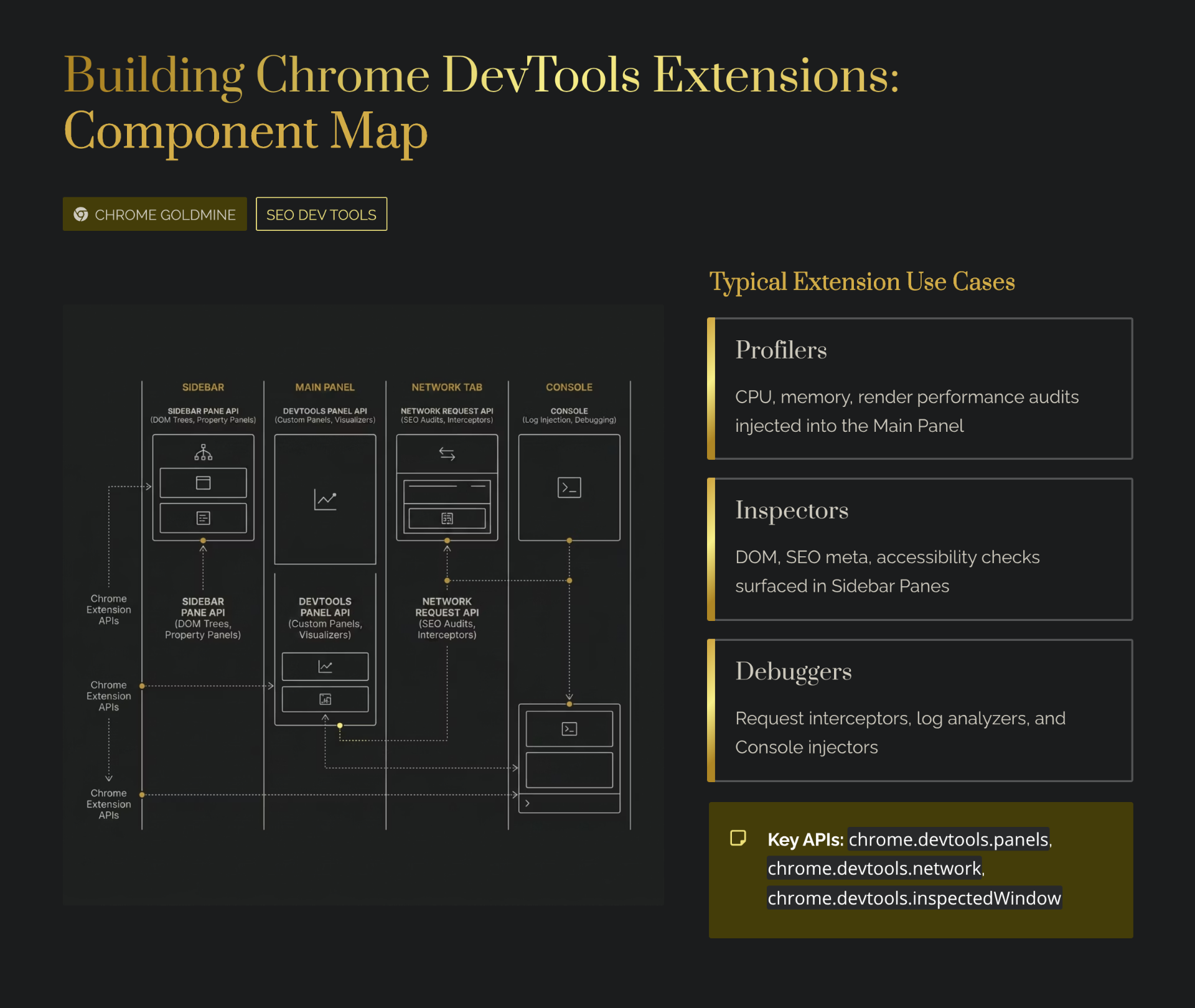 Building Chrome DevTools extensions component map — a diagram of the Sidebar Pane API, DevTools Panel API, Network Request API, and Console injection points used by profilers, inspectors, and debuggers, with key chrome.devtools APIs highlighted.