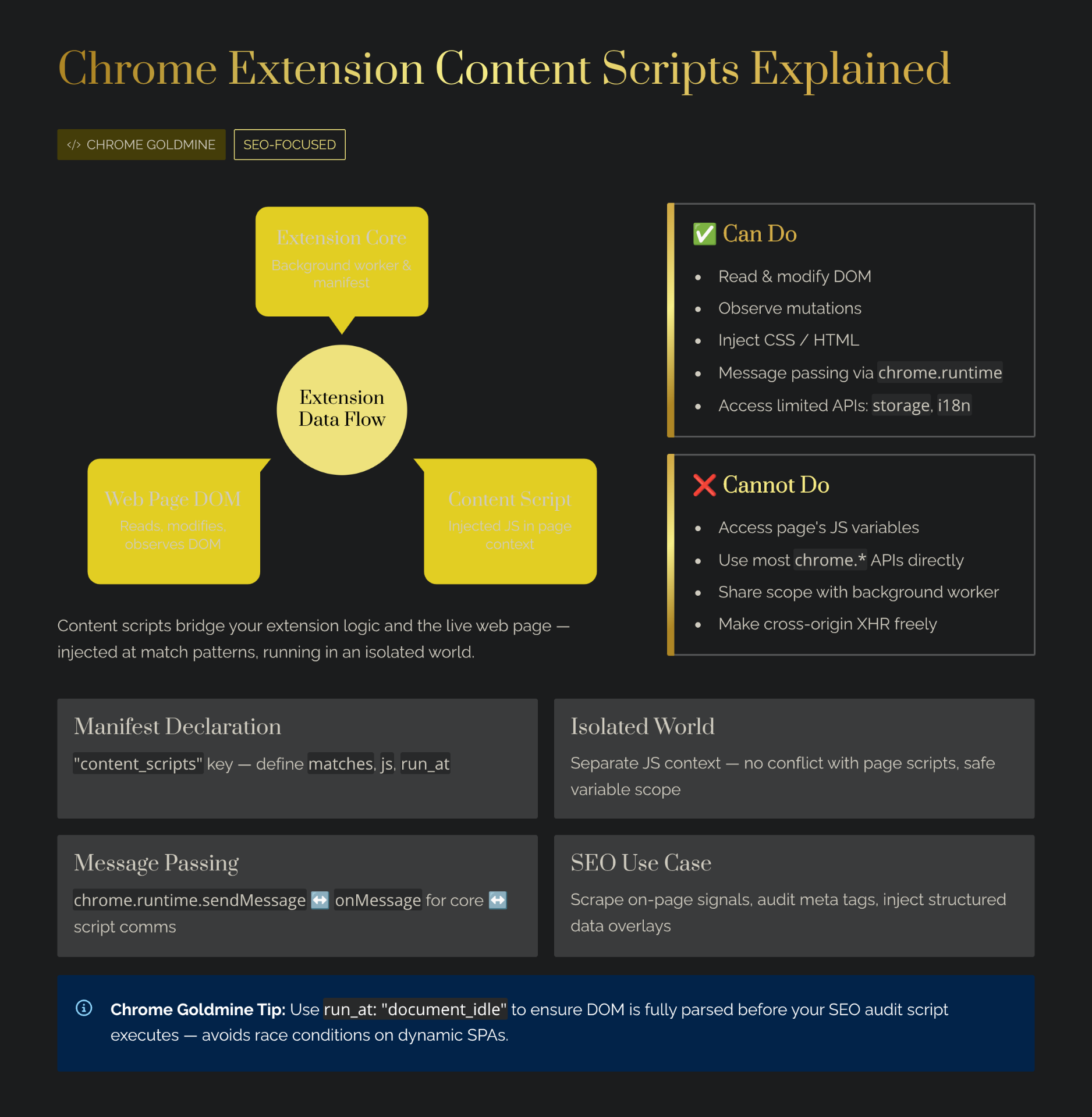 Chrome extension content scripts explained — injected JS in page context bridges extension core (background worker & manifest) with the web page DOM. Can read/modify DOM, observe mutations, inject CSS, and message-pass via chrome.runtime, but cannot access the page's JS variables or use most chrome.* APIs directly.