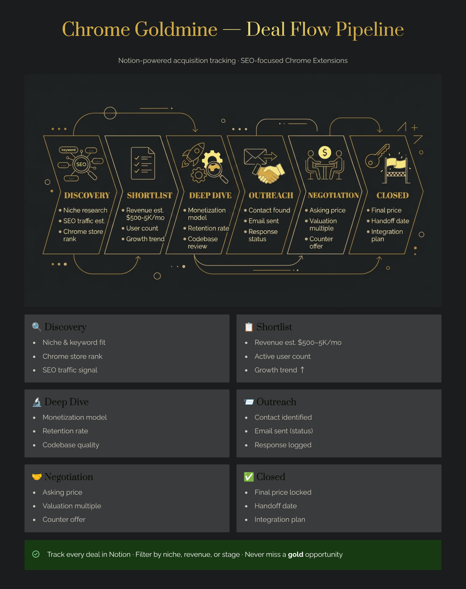 Chrome Goldmine deal flow pipeline diagram for Notion — six-stage Chrome extension acquisition tracker moving from Discovery (niche research, SEO traffic, store rank) → Shortlist (revenue estimate, user count, growth trend) → Deep Dive → Outreach → Negotiation → Closed.
