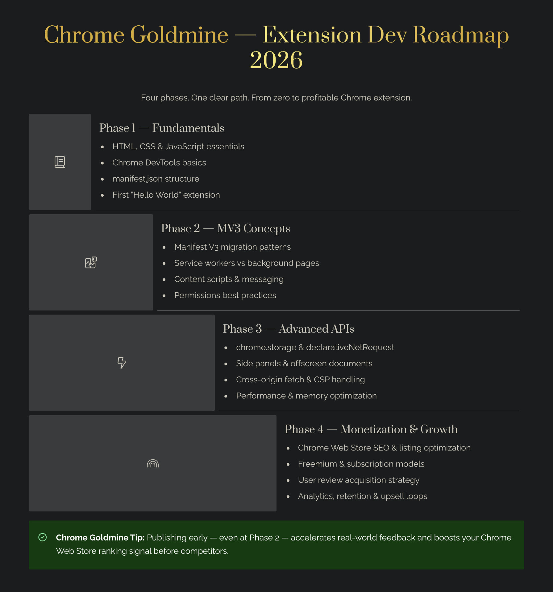 Chrome Goldmine extension development roadmap 2026 — a four-phase learning path covering fundamentals (HTML, CSS, JavaScript, manifest.json), MV3 concepts (service workers, content scripts, permissions), advanced APIs (storage, declarativeNetRequest, side panels), and monetization and growth on the Chrome Web Store.