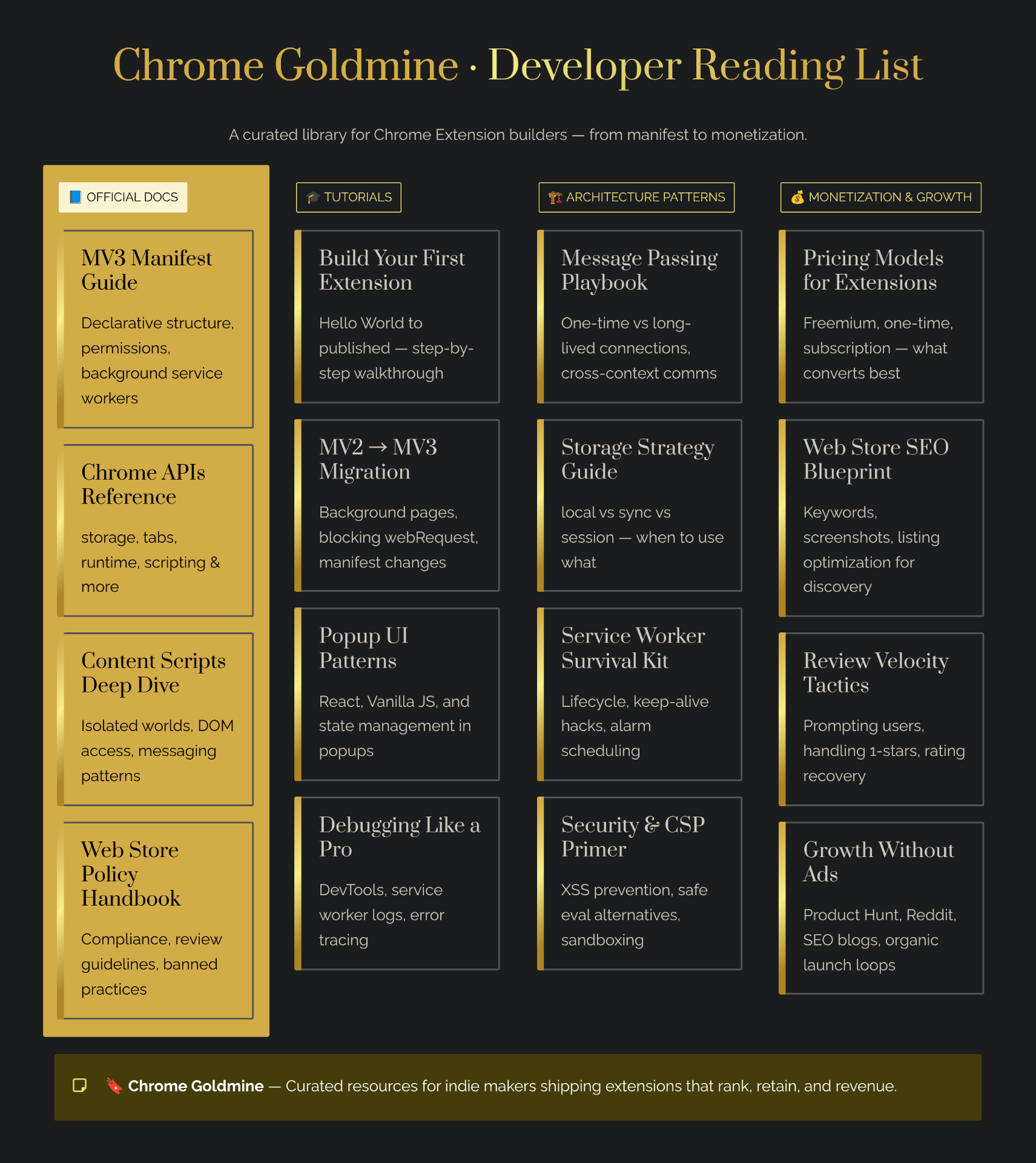Chrome Goldmine developer reading list for Chrome extension builders — curated library covering official docs (MV3 manifest, Chrome APIs, content scripts, Web Store policy), tutorials, architecture patterns (message passing, storage strategy, service worker survival), and monetization & growth (pricing models, Web Store SEO, review velocity).