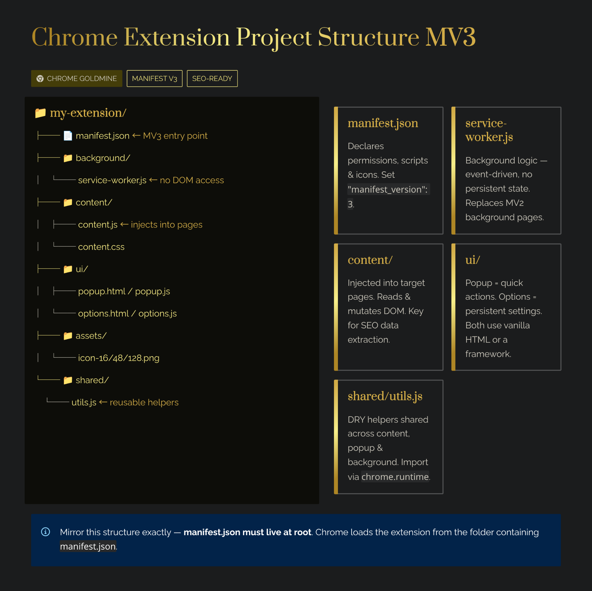 Chrome extension project structure for Manifest V3 — a folder tree showing manifest.json at the root, background service worker, content scripts, popup and options UI in the ui folder, assets, and shared utils, with explanations of each MV3 component.