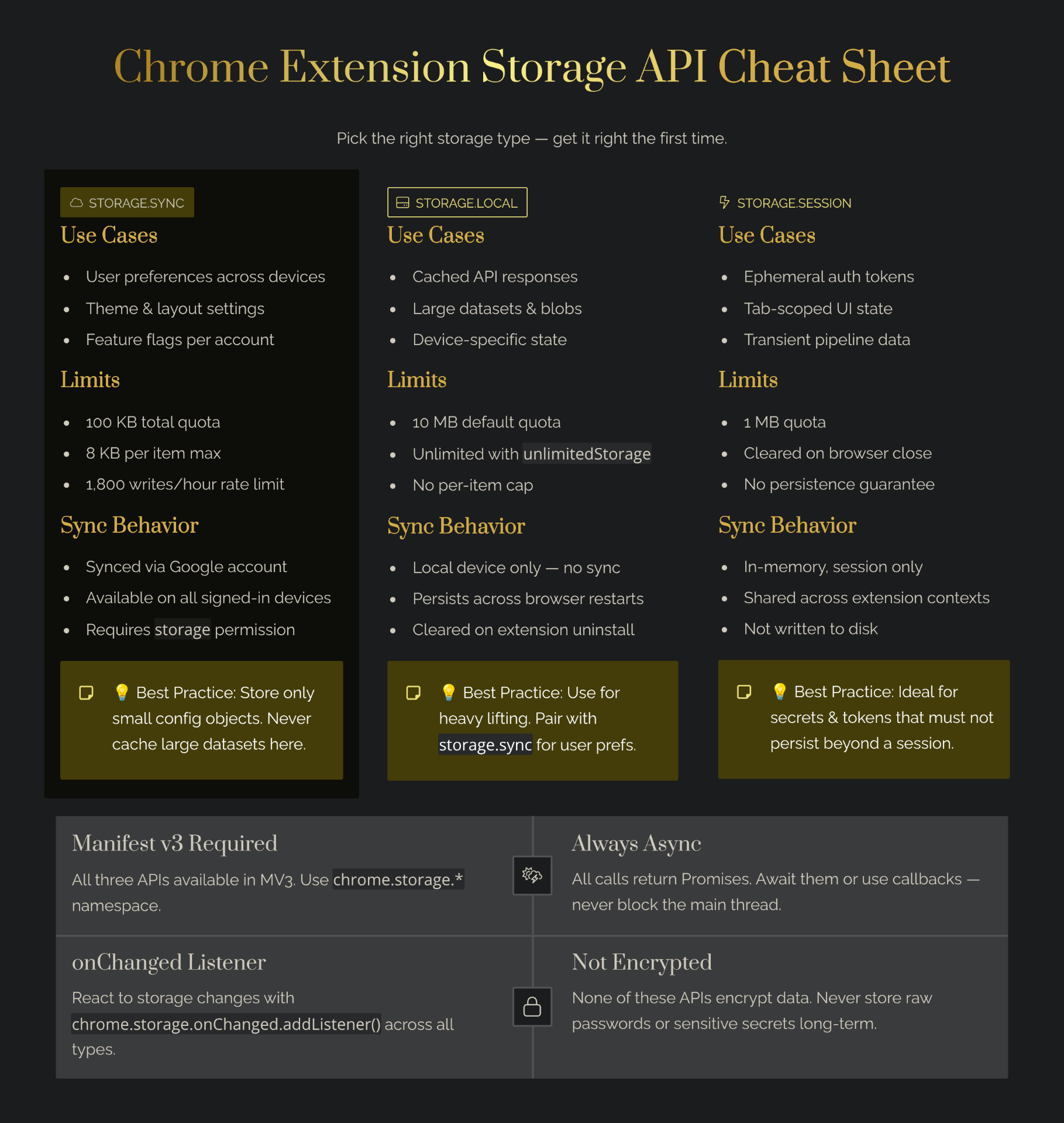 Chrome Extension Storage API cheat sheet comparing chrome.storage.sync, chrome.storage.local, and chrome.storage.session — use cases, quotas, sync behavior, and best practices for Manifest V3 extensions.