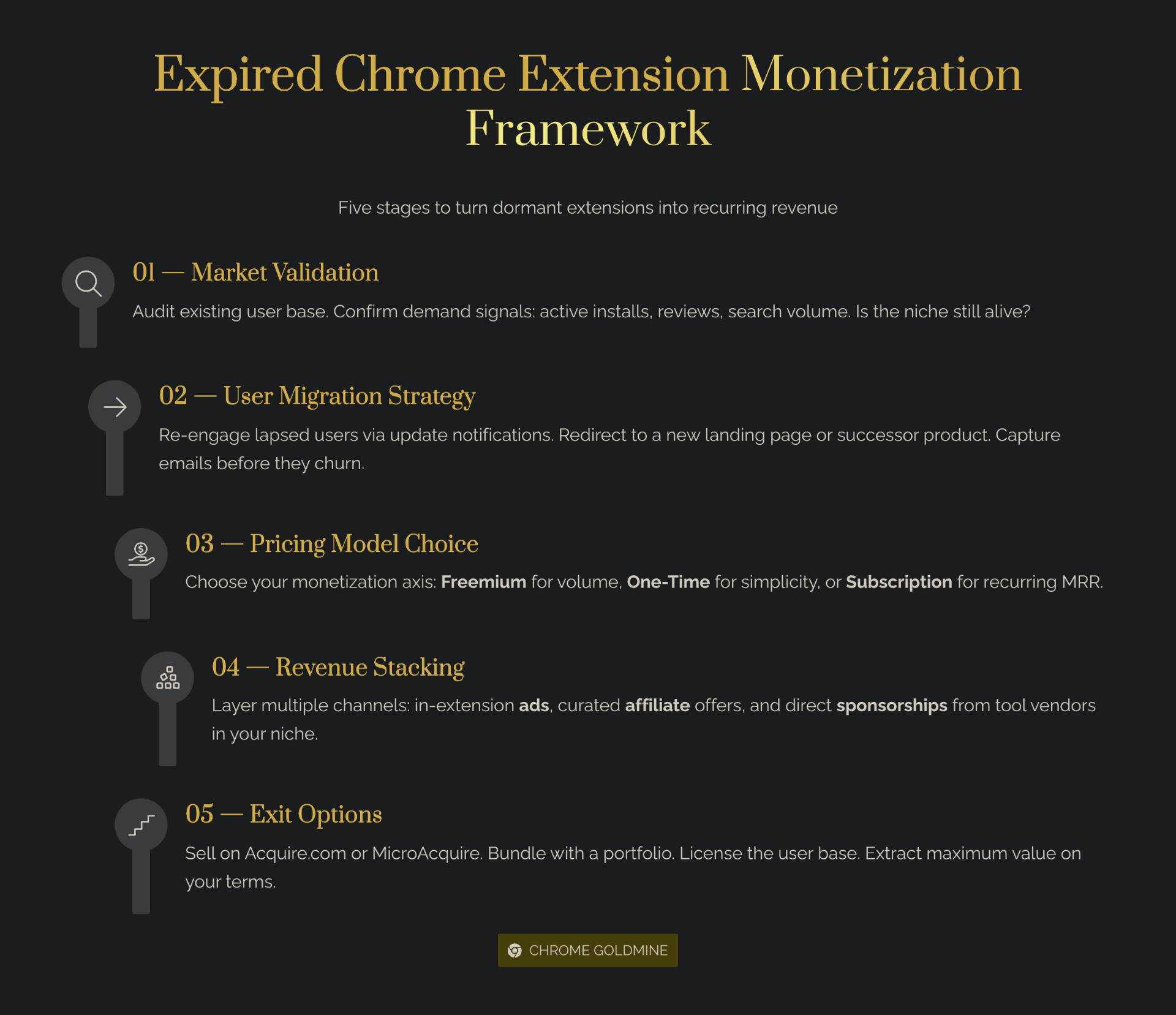 Expired Chrome extension monetization framework — five-stage roadmap showing market validation, user migration strategy, pricing model choice (freemium, one-time, subscription), revenue stacking with ads, affiliates and sponsorships, and exit options via Acquire.com or MicroAcquire.