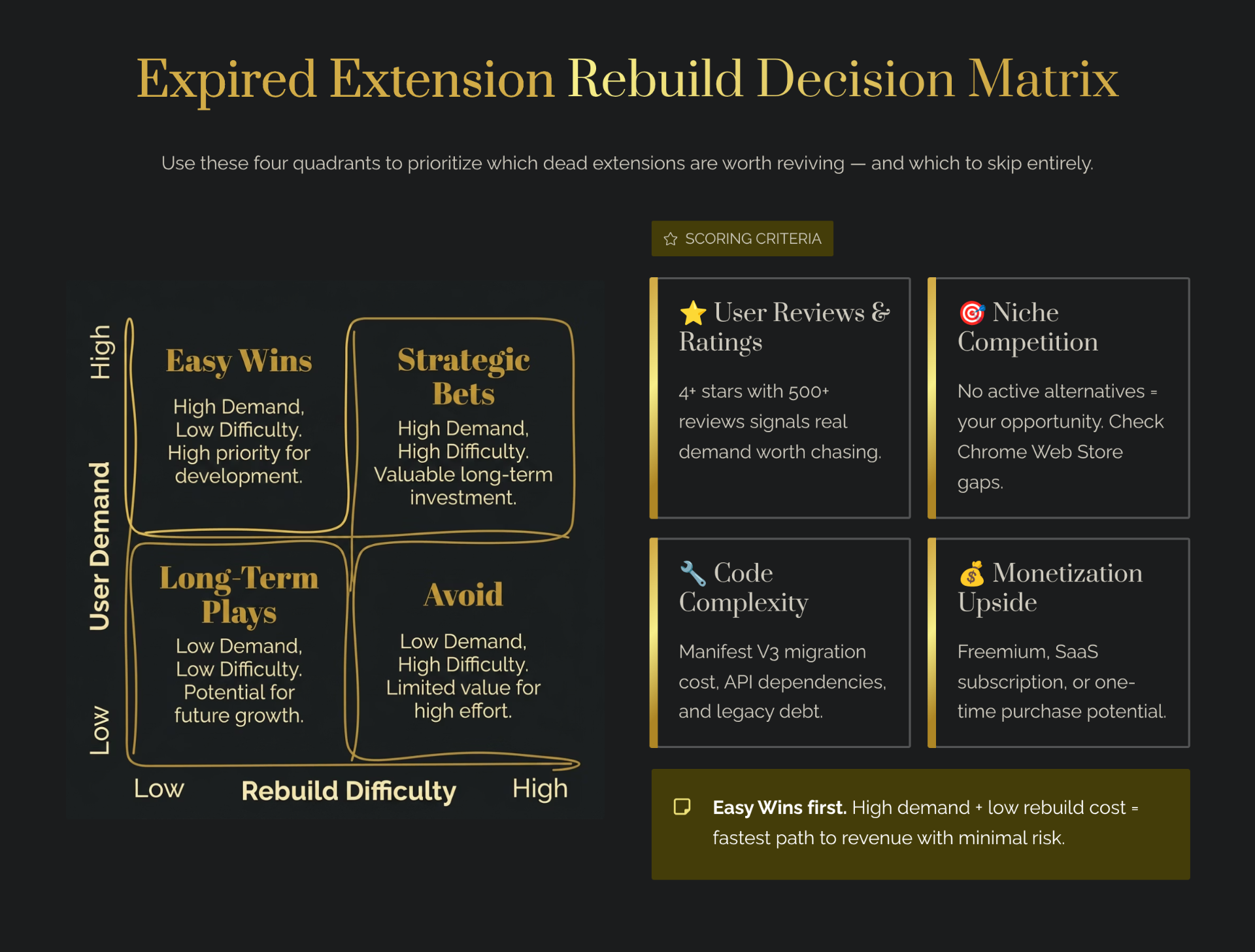 Expired Chrome extension rebuild decision matrix — a 2x2 quadrant scoring user demand against rebuild difficulty: Easy Wins (high demand, low difficulty — prioritize), Strategic Bets (high demand, high difficulty — long-term investment), Long-Term Plays (low demand, low difficulty), and Avoid (low demand, high difficulty). Score each candidate on user reviews, niche competition, code complexity, and monetization upside.