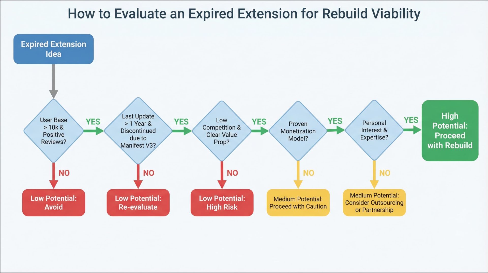 Flowchart showing decision tree for evaluating expired extension rebuild viability - from user base assessment to final recommendation