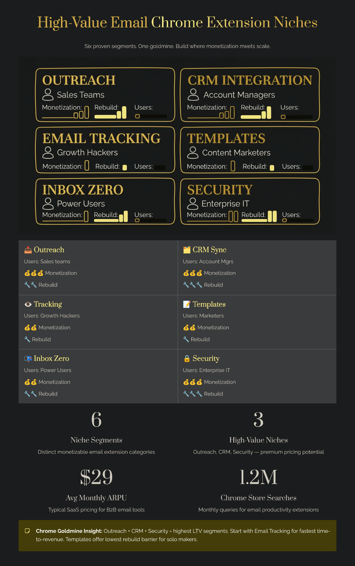 High-value email Chrome extension niches — six monetizable segments scored on monetization, rebuild difficulty, and user base: Outreach (sales teams), CRM Integration (account managers), Email Tracking (growth hackers), Templates (content marketers), Inbox Zero (power users), and Security (enterprise IT). $29 average ARPU, 1.2M monthly Chrome Web Store searches.