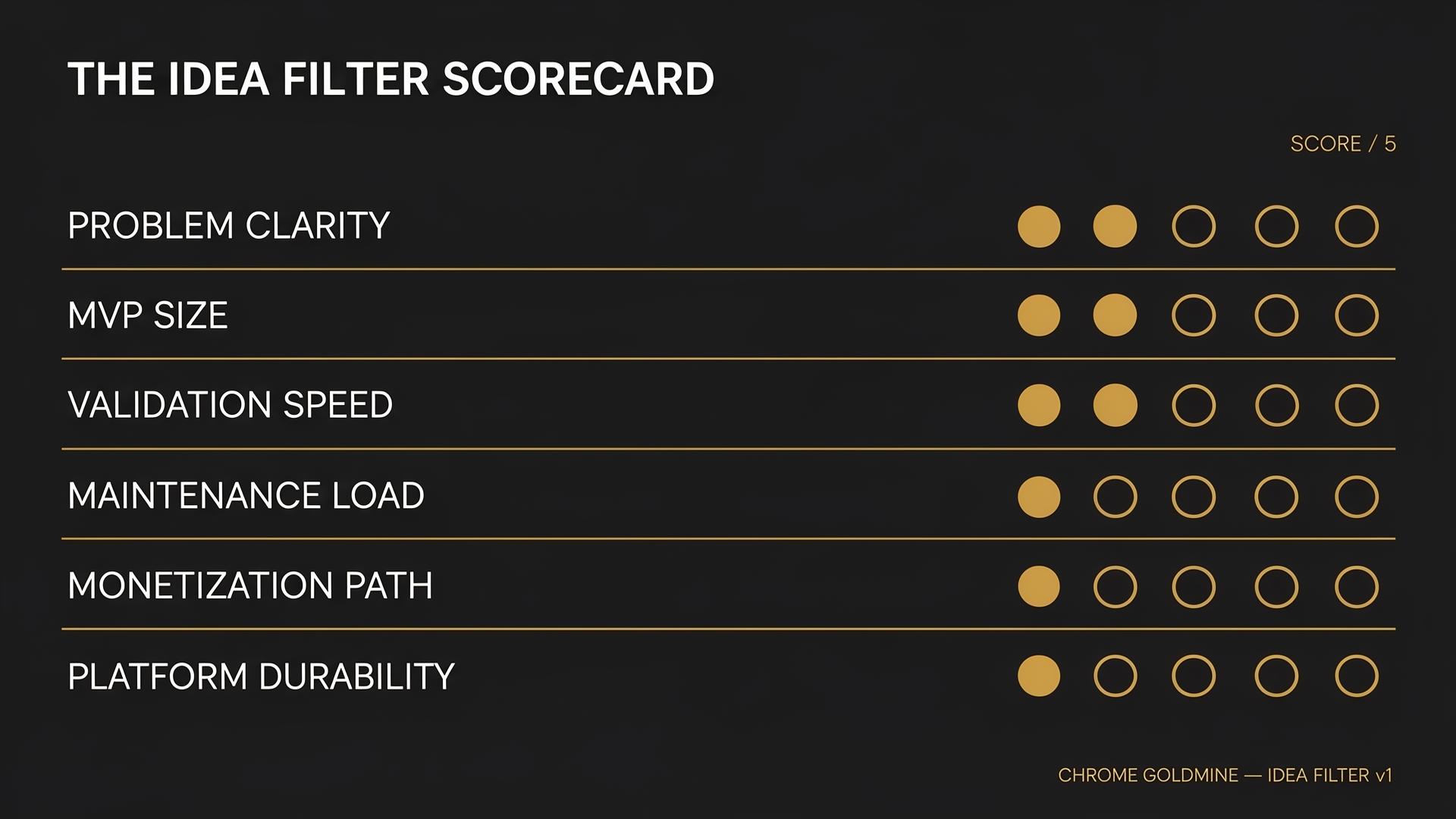 The Chrome Goldmine idea filter scorecard — a six-dimension scoring template covering problem clarity, MVP size, validation speed, maintenance load, monetization path, and platform durability.