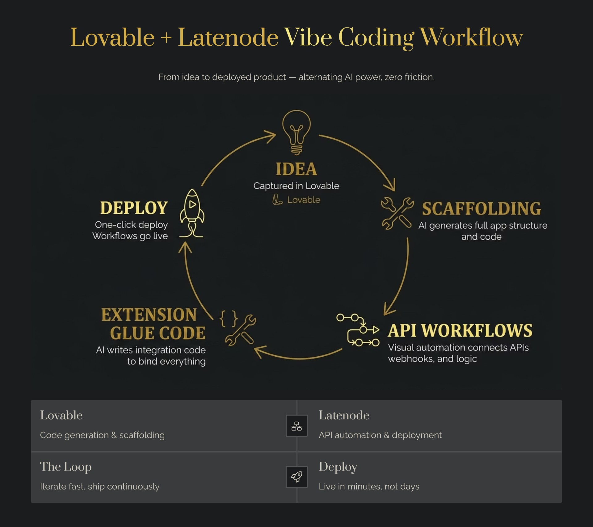 Lovable plus Latenode vibe coding workflow — a circular diagram showing the loop from idea capture in Lovable to AI scaffolding, Latenode API workflows, AI-generated extension glue code, and one-click deployment for Chrome extensions.