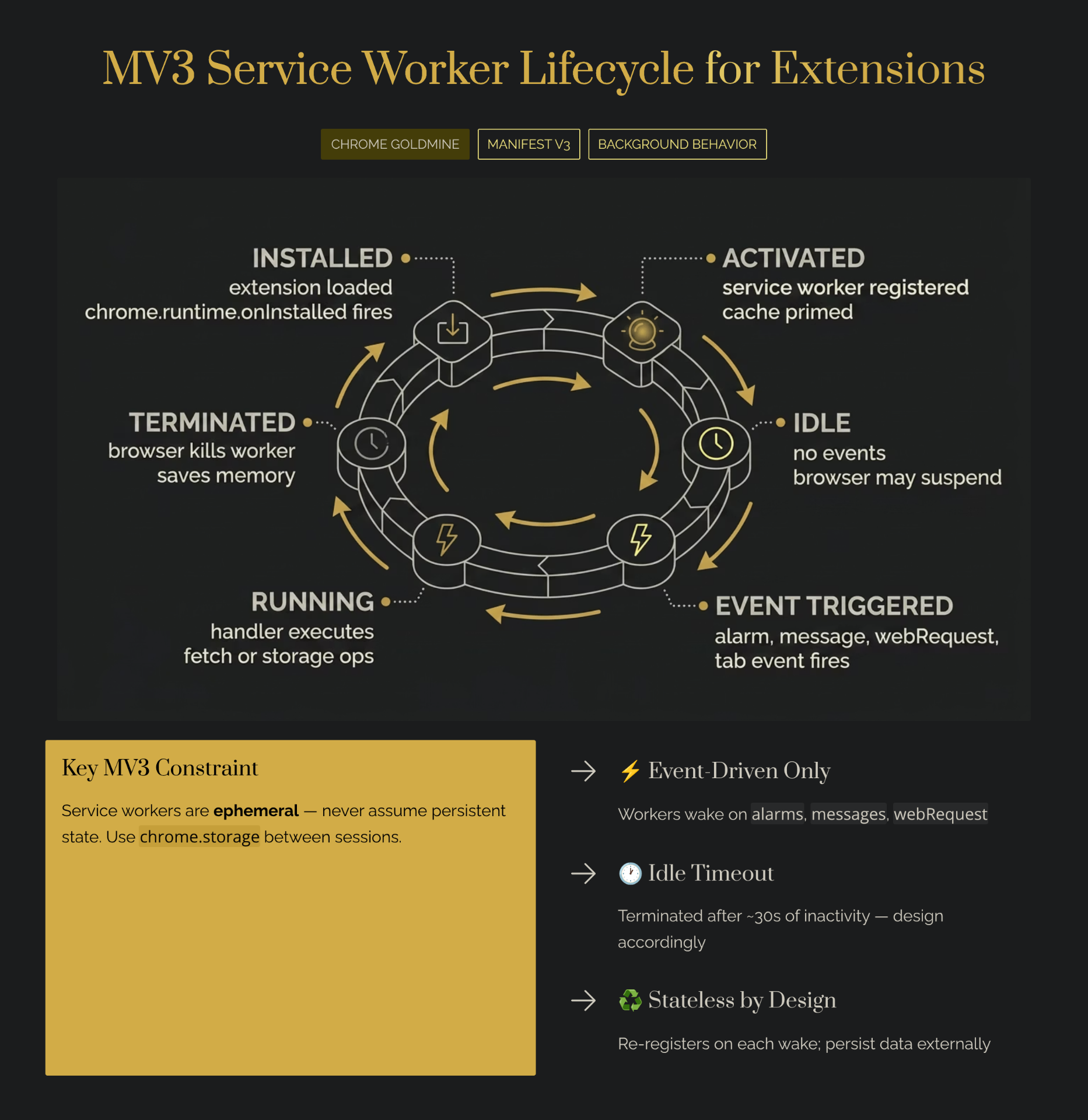 MV3 service worker lifecycle for Chrome extensions — installed, activated, idle, event triggered, running, and terminated states. Workers are ephemeral, event-driven, and time out after ~30s of inactivity, so persist state with chrome.storage between sessions.
