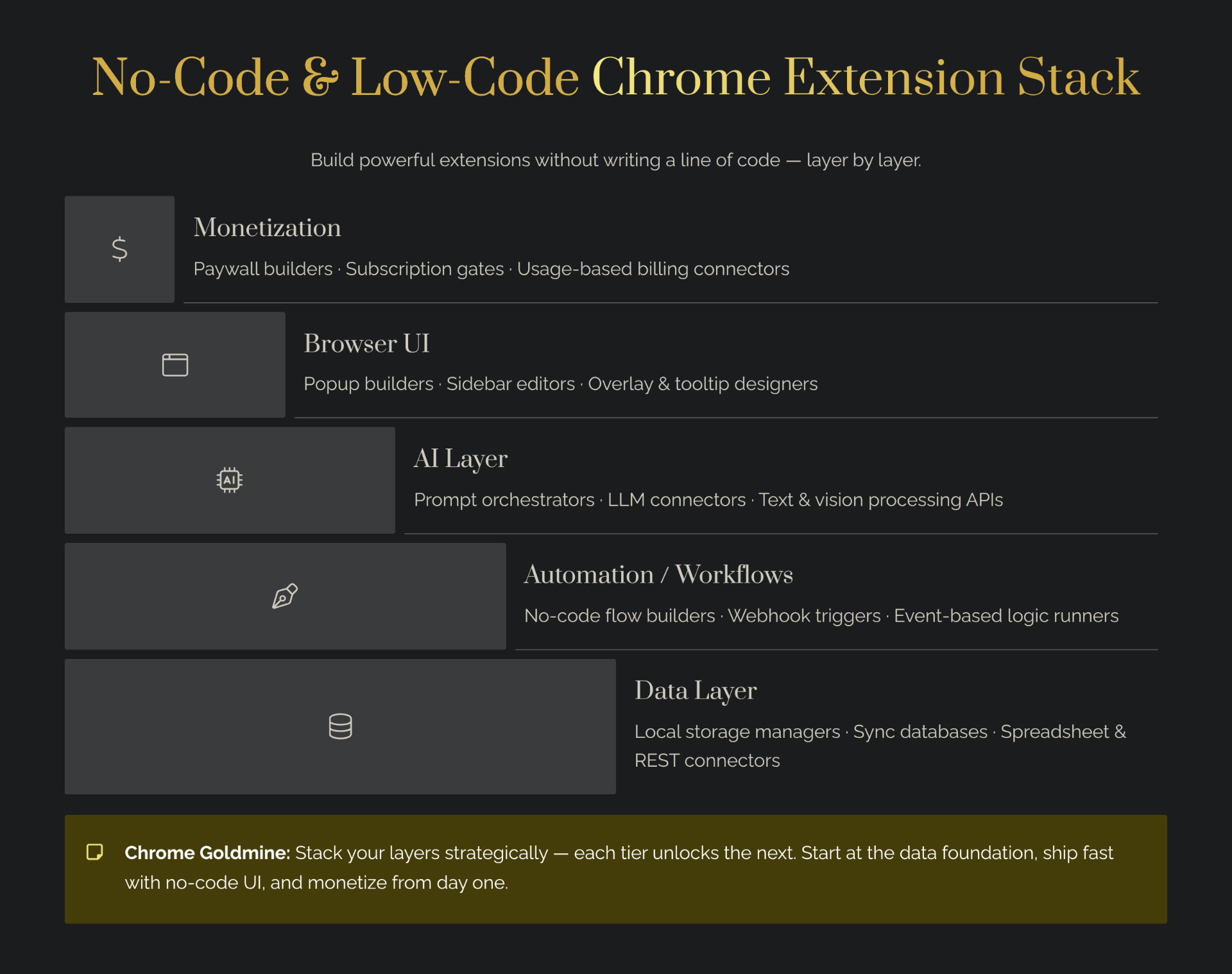 No-code and low-code Chrome extension stack — a layered diagram showing the data layer, automation and workflows, AI layer, browser UI, and monetization tools that let non-developers build Chrome extensions without writing code.