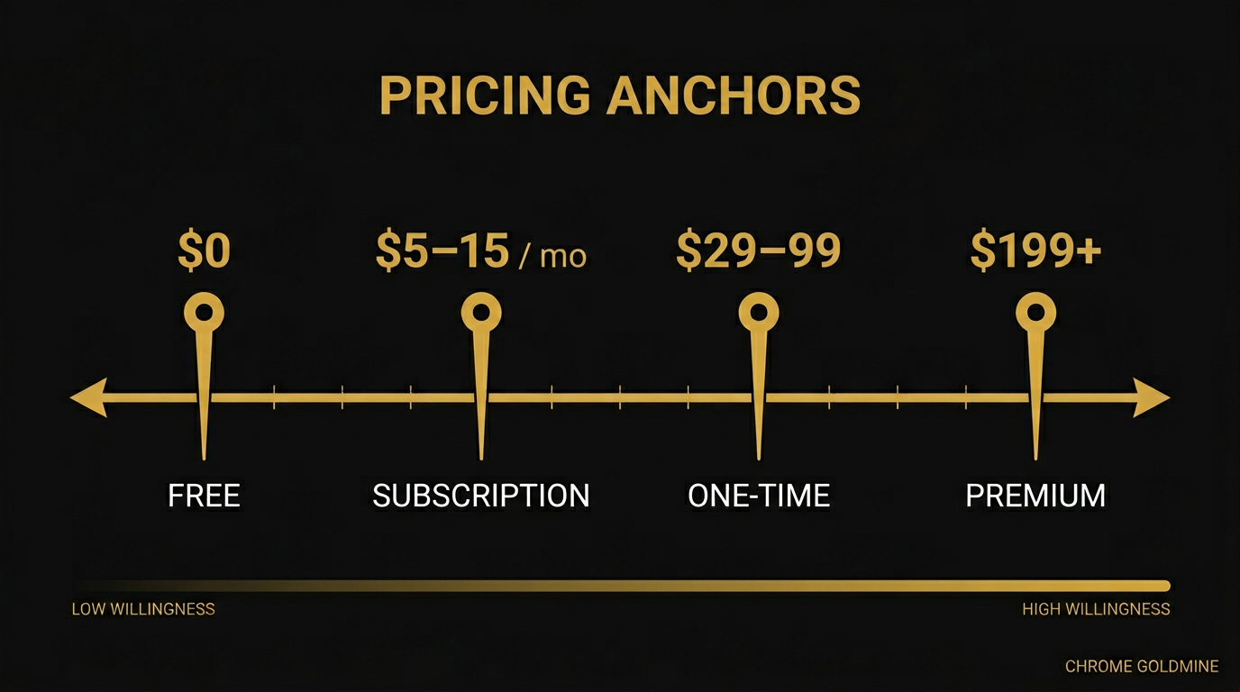 Chrome extension pricing anchors — a horizontal axis showing the Free, Subscription ($5–15/mo), One-Time ($29–99), and Premium ($199+) price points along a low-to-high willingness spectrum.