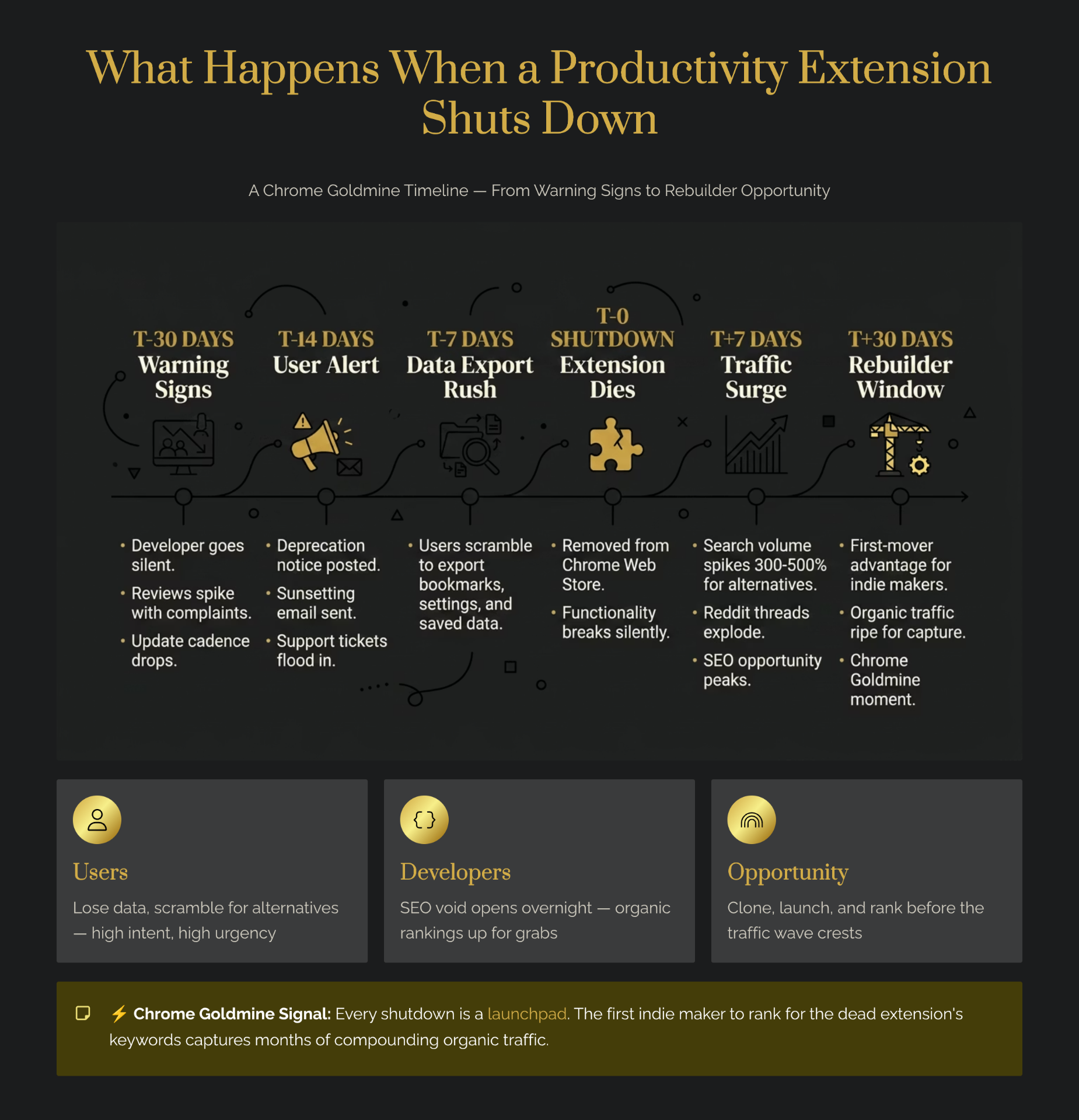 What happens when a productivity Chrome extension shuts down — a six-stage timeline from T-30 days (warning signs, dev goes silent) through T-14 (user alert), T-7 (data export rush), T-0 (extension dies), T+7 (search volume spikes 300–500%), to T+30 (rebuilder window opens with organic SEO traffic ripe for capture).