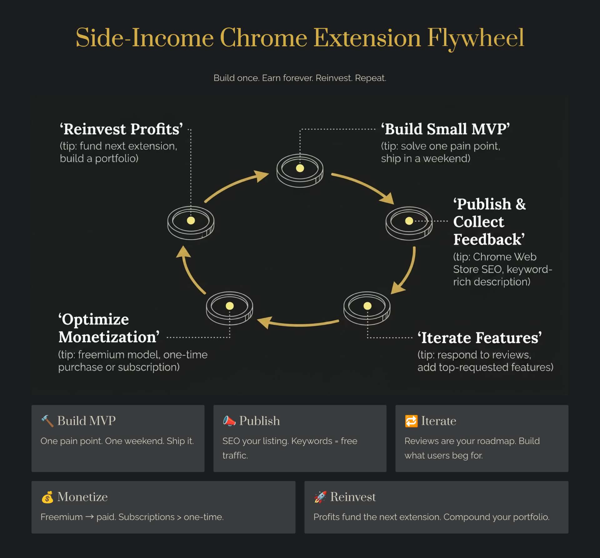 Side-income Chrome extension flywheel — build small MVP, publish and collect feedback with SEO-optimized Chrome Web Store listing, iterate features from reviews, optimize freemium monetization, then reinvest profits into the next extension to compound a portfolio.