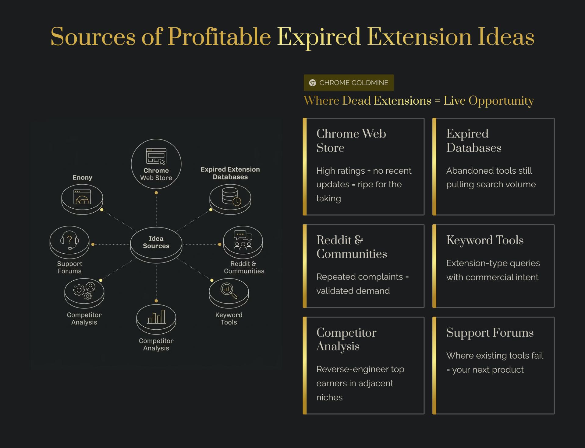 Sources of profitable expired Chrome extension ideas — six discovery channels for indie makers: Chrome Web Store (high ratings + no recent updates), expired extension databases, Reddit & communities (validated demand from repeated complaints), keyword tools (commercial-intent extension queries), competitor analysis, and support forums where existing tools fail.