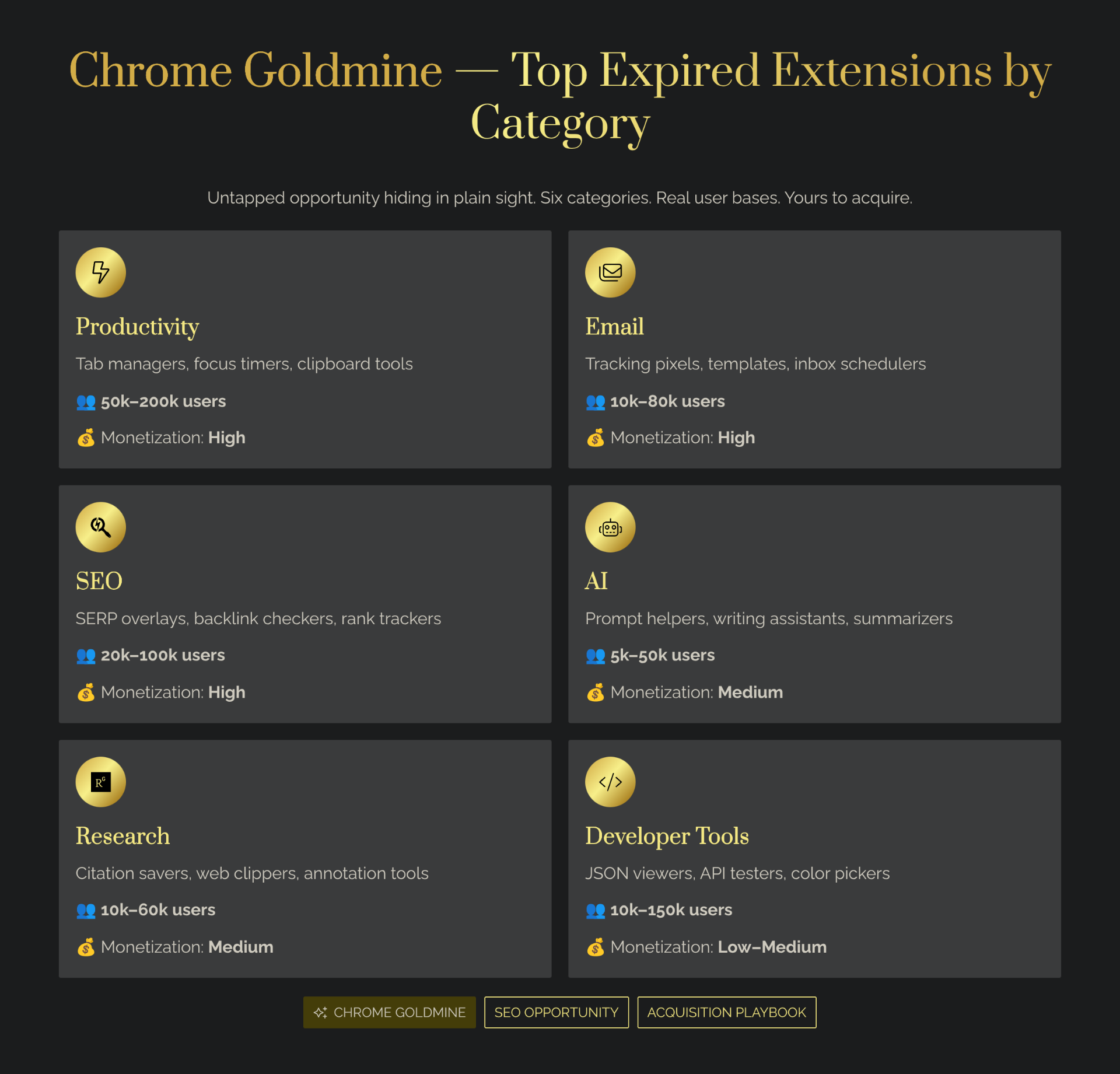 Top expired Chrome extensions by category — six high-opportunity niches: Productivity (50k–200k users, high monetization), Email (10k–80k, high), SEO (20k–100k, high), AI (5k–50k, medium), Research (10k–60k, medium), and Developer Tools (10k–150k, low–medium).